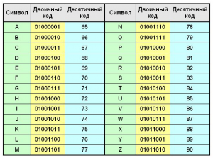 Чему равна разрядность двоичного кода для символа из ﻿127﻿-симв. таблицы?