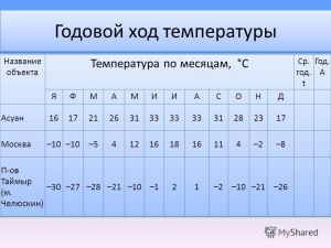 Как решить: На диаграмме показана средняя температура воздуха в Воронеже?