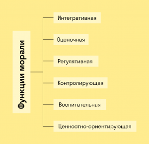 ОГЭ Обществознание, Что из перечисленного относится к категориям морали?