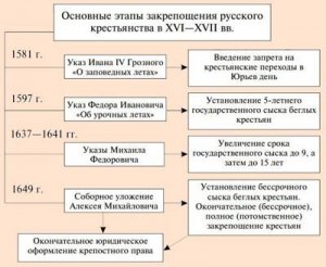 Каким актом/указом/постановлением крестьяне России стали крепостными?