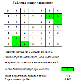 Задача. Какова вероятность, что при первом броске выпало не меньше 4 очков?