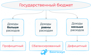 Задача ОГЭ: К дефициту государственного бюджета непосредственно ведет (см)?