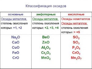 ОГЭ Химия, Какие оксиды из перечня реагируют с кислородом?