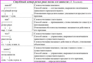 Что такое графический разбор словосочетания?