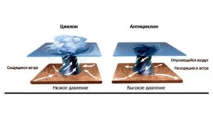 Почему циклоны идут с востока на запад? Это Земля крутится?