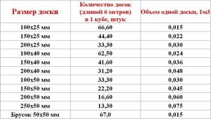 Как найти объём бруска из 4-х досок длиной 90, шириной 55 и толщиной 8 см?