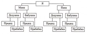Как дополнить таблицу "Генеалогическое дерево Ростовых, Курагиных и др."?