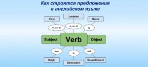 Как правильно завершить предложения по английскому?