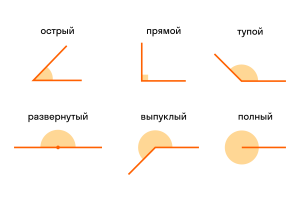 Геометрия. Что такое углы с сонаправленными сторонами?