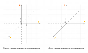 Как отличить левую прямоугольную систему пространств. координат от правой?