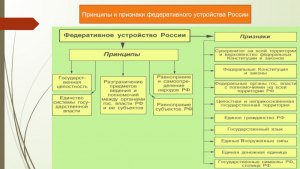 Что относится к принципам федеративного устройства России?