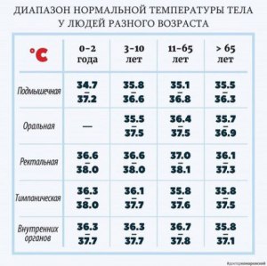 Какая средняя температура была у больного за день?