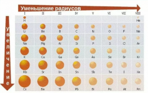 Как расположить в порядке уменьшения радиусов атомов: Al, С, B, Si?