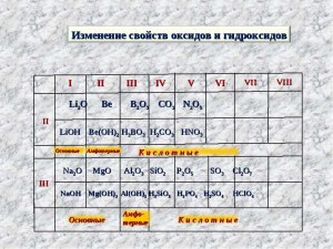 Как расположить в порядке ослабления кислотных свойств высших гидроксидов?