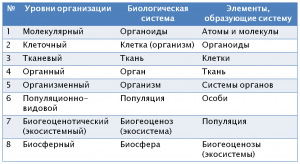 Как упорядочить биологические системы по усложнению их организации?