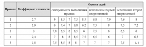 Как решить задачу про жюри на соревнованиях по синхронным прыжкам (см)?