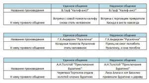 В каких лит. произведениях опис-ся примеры удачного и неудачного общения?