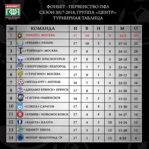 С каким счётом закончился каждый из 3 футбольных матчей?