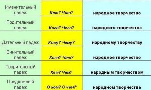 Какие предложения составить со словосочетанием "самое главное"?