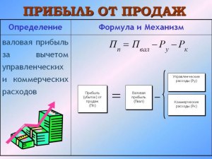 Как определить сумму прибыли от реализации комплектующих деталей (см)?