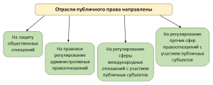 Какая отрасль права относится к сфере публичного права (смотри варианты)?