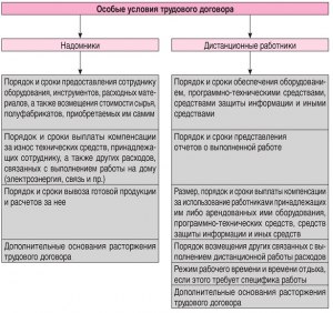 Как выбрать верное суждение о трудовом договоре (смотри варианты)?