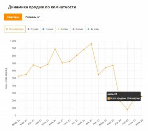 Сколько квартир продала фирма, если в августе продажи упали на 10%?