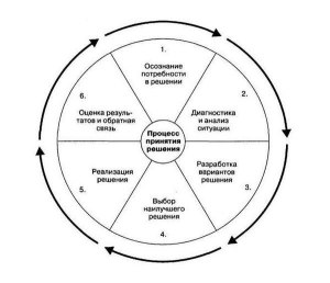 Как называется принятие решения выполнить определенную деятельность (см)?
