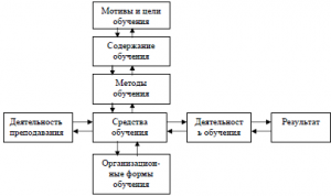 Теория обучения. Что не входит в структуру процесса обучения?