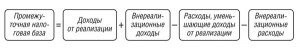 Определить сумму балансовой прибыли, чистой прибыли (см)?