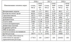 На основе данных таблицы определить структуру себестоимости рем.работ(см)?