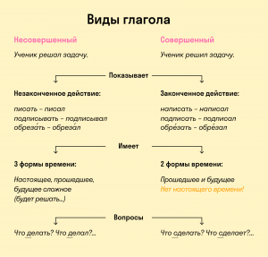 Какие глаголы подобрать к слову "текст"?