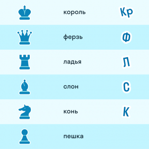 Как в шахматной нотации записывается (обозначается) конь?