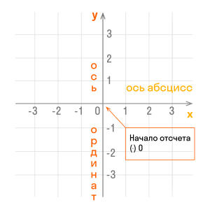 Что находится по этим координатам и вдоль 30 в д.?