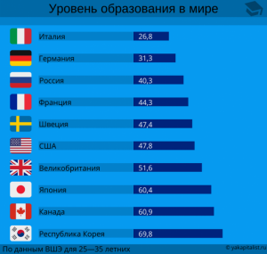 Какой процент людей с высшим образованием был в СССР? ВО было нормой?