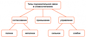 Какие есть словосочетания "колонка" с разными типами подчинительной связи?