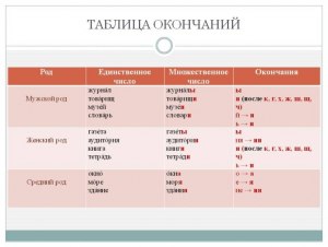 Как поставить имена существительные в форму именительного падежа мнж числа?