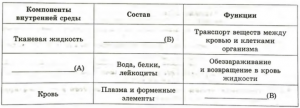 Биология : Как заполнить таблицу по 8 классу?