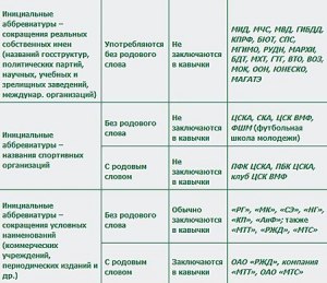 Как пишутся названия союзов (сообществ): нужны ли кавычки, прописные буквы?