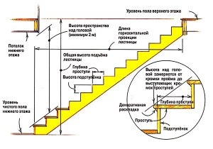 С каким уклоном лестница считается крутой?