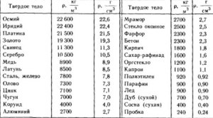 Какая средняя плотность Земли, если средняя плотность Луны 3.4 г/см3?