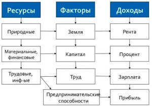 Какие факторы производства можно считать новыми, а какие традиционными?