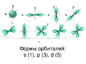 Когда заполняется F орбиталь в элементе (Химия)?