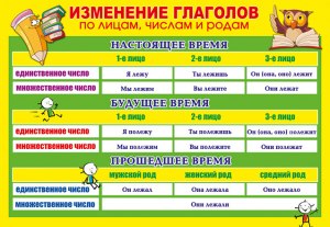 Какой глагол нельзя употреблять в форме 1-го лица единственного числа (см)?