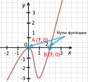 Как найти нули функции y = 6 – 2x без построения графика?