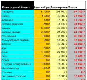 Как решить: Валерия проанализировала свои расходы за месяц...?