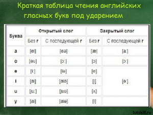 Сколько гласных и согласных в английском алфавите?