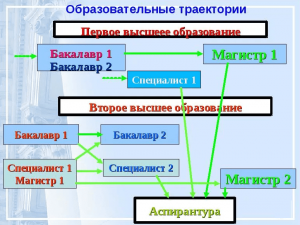 Магистратура и Второе высшее. В чем разница?