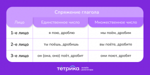 Какого спряжения глагол "пыхтеть"? Как спрягать глагол "пыхтеть"?