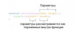 Параметры и аргументы функции: в чем разница?